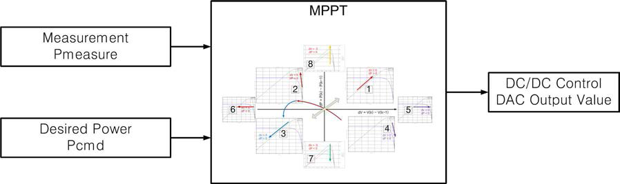 MPPT 알고리즘의 처리 구조