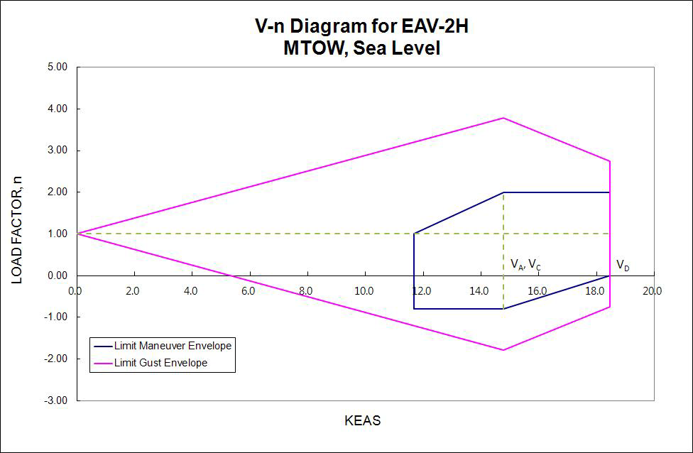 V-n Diagram for EAV-2H - Sea Level