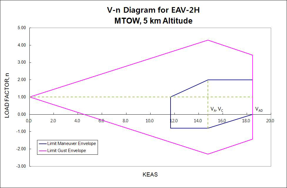 V-n Diagram for EAV-2H - 5 km Altitude
