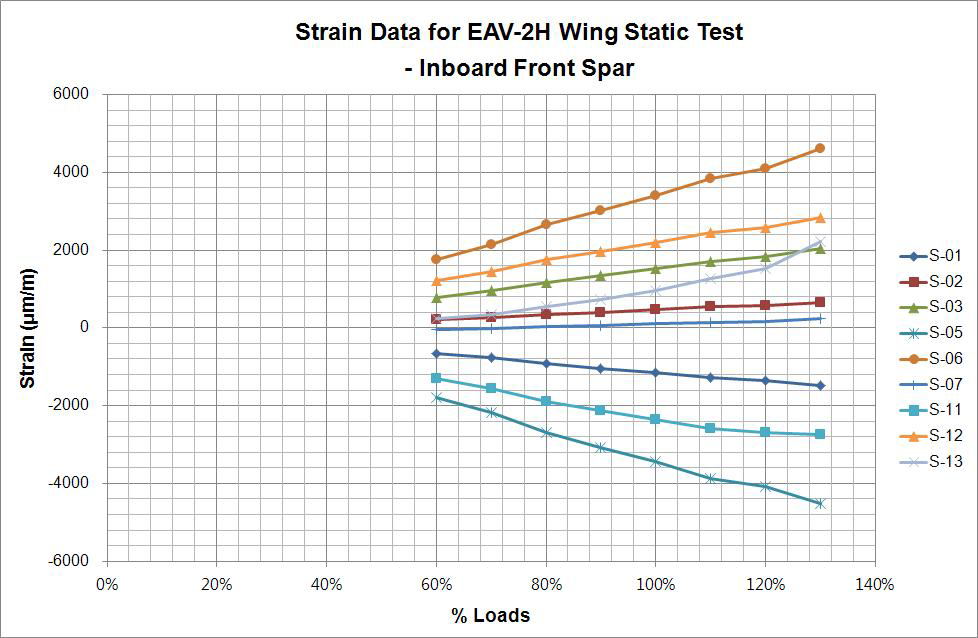 EAV-2H 변형률 데이터 - Inboard Front Spar