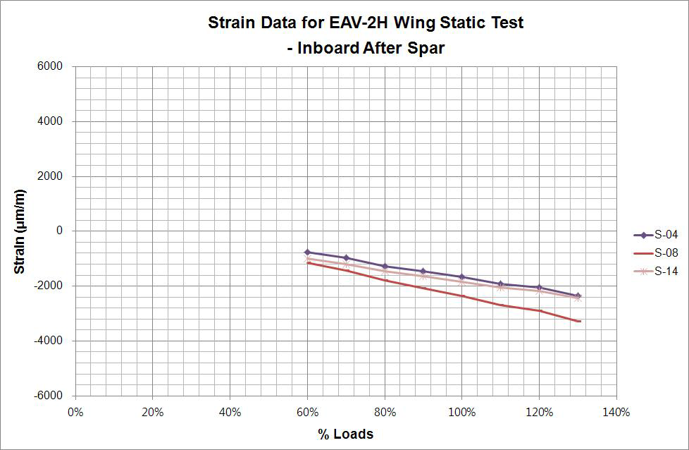 EAV-2H 변형률 데이터 - Inboard After Spar