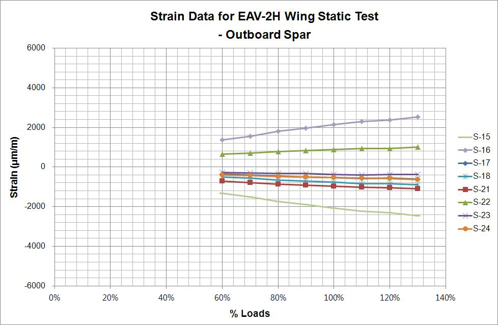 EAV-2H 변형률 데이터 - Outboard Spar
