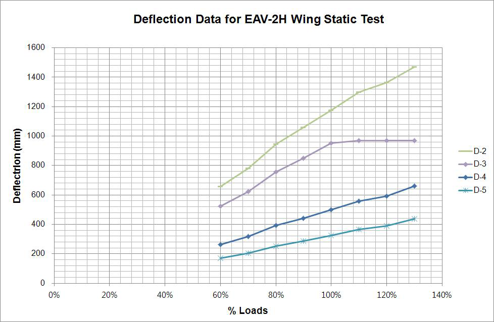 EAV-2H 주익 변위 데이터