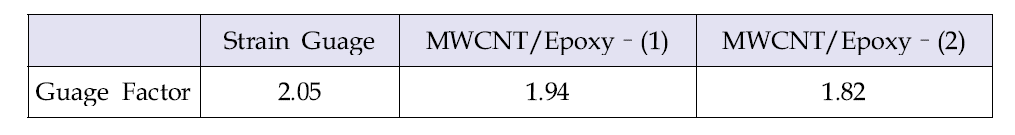 변형률 게이지와 MWCNT/Epoxy(2 wt%)의 게이지 팩터 비교