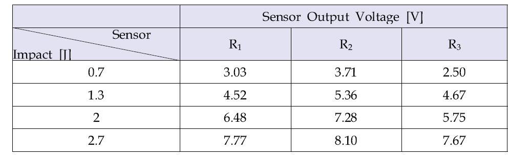 충격량에 따른 R1, R2, R3 Grid 센서의 출력전압