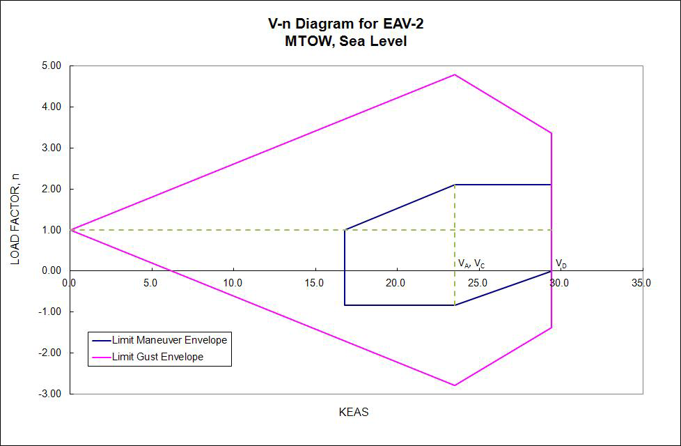 V-n Diagram for EAV-2 - Sea Level