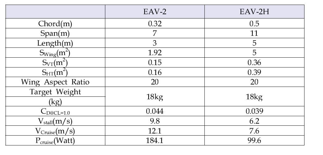 EAV-2 와 EAV-2H의 비교