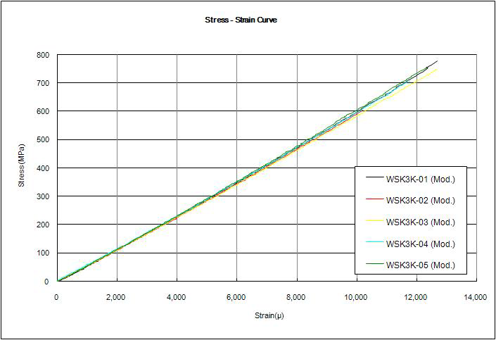 WSK 3K 복합재료의 강도-변형률 선도