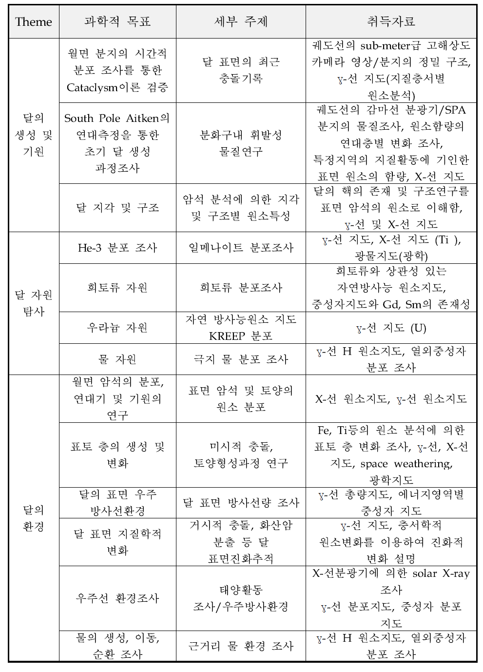 X-선, γ-선 및 중성자 분광기의 과학적 의미해석