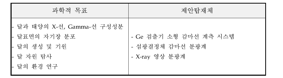 X-ray, Gamma-ray & neutron spectrometer의 과학적 목표와 제안 탑재체