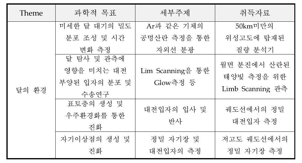 플라즈마 검출기를 사용하는 과학적 목표와 세부주제 그리고 그에 따른 취득자료