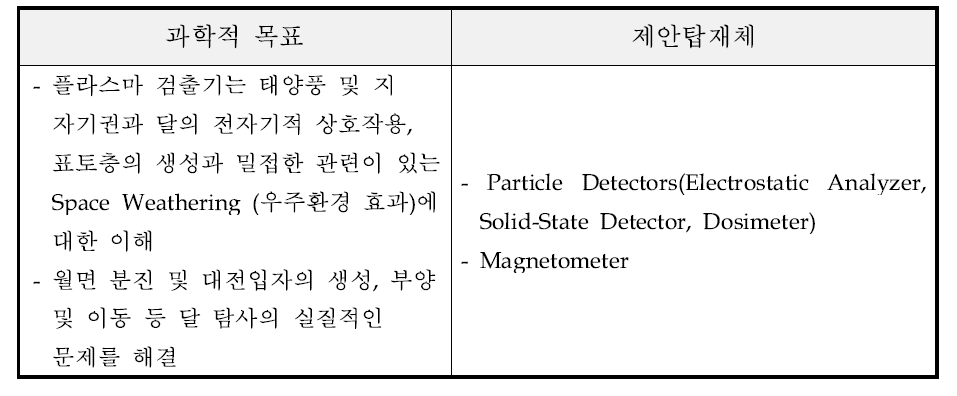 플라즈마 검출기의 과학적 목표와 제안 탑재체