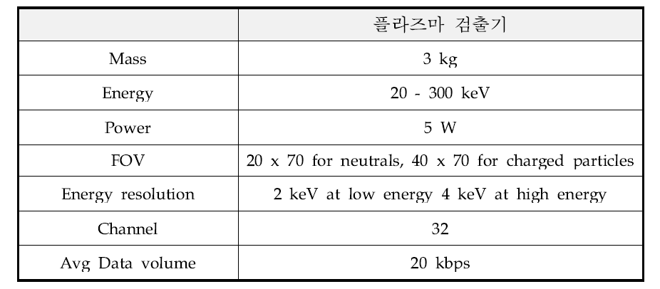 탑재체의 주요 요구 사항