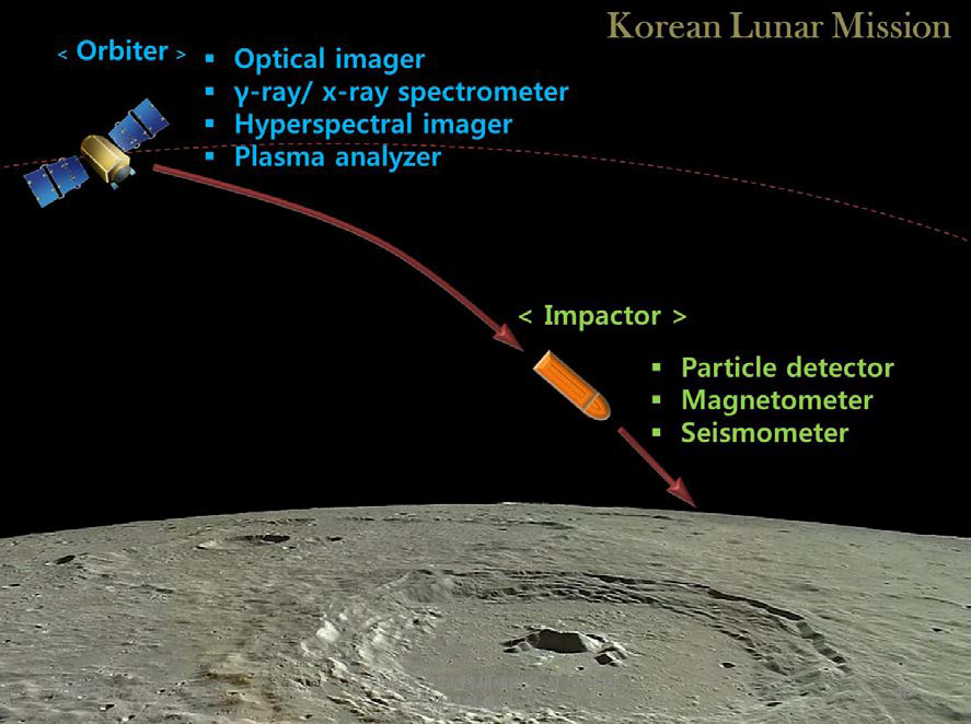한국형 달 탐사 미션 시나리오