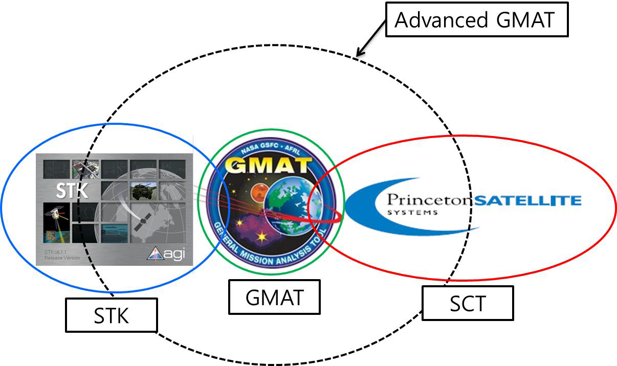 도식화된 GMAT 개발의 최종 목표