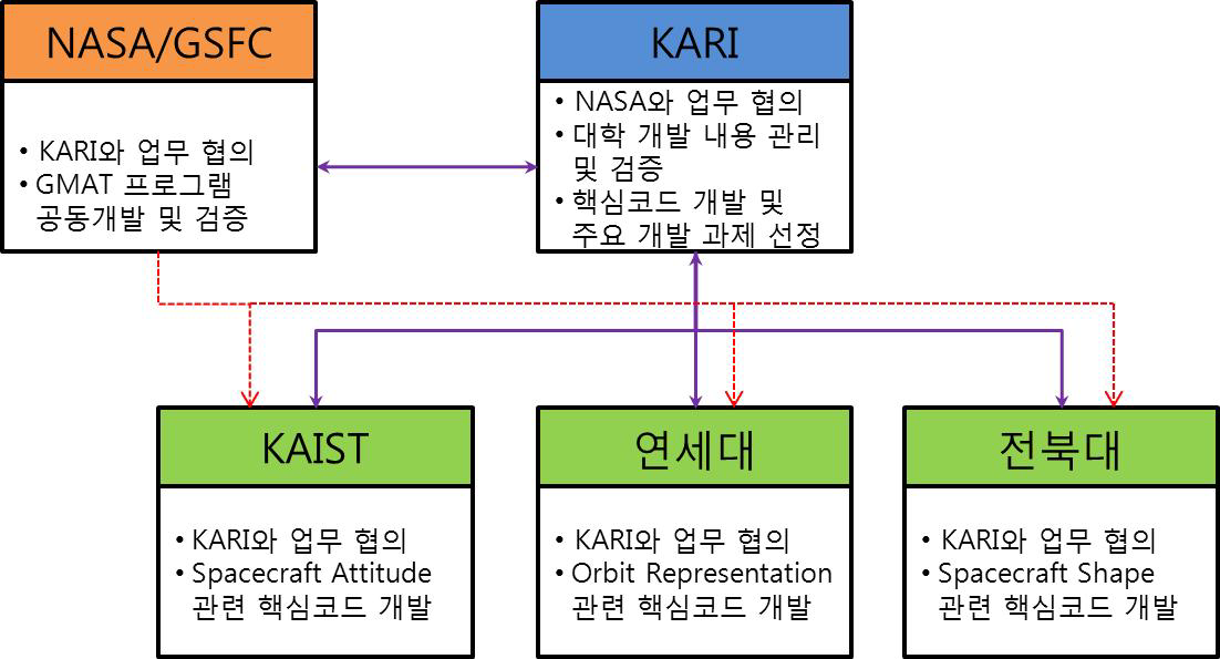 GMAT 개발의 추진 체계