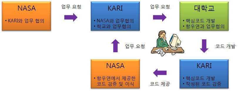 GMAT 국제 공동 개발 업무 흐름도