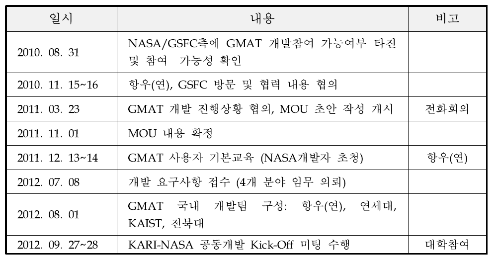 GMAT 개발 국제 협력 추진 경과