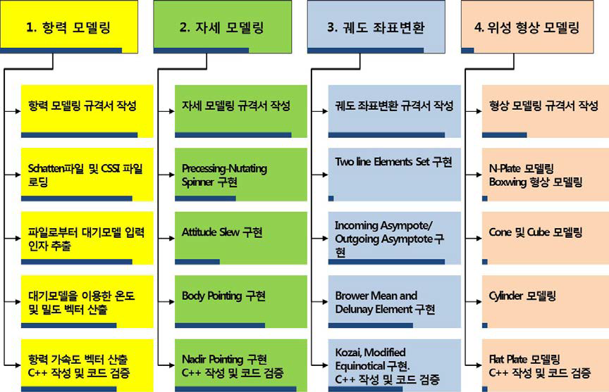 1차년도 GMAT 국제 공동 개발 항목 및 진행 현황