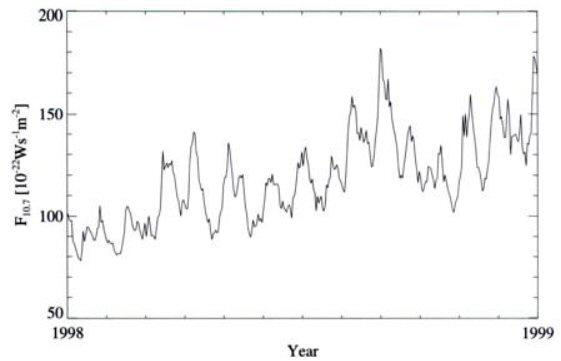 1998년 1년동안 태양 활동의 시간에 따른 변화