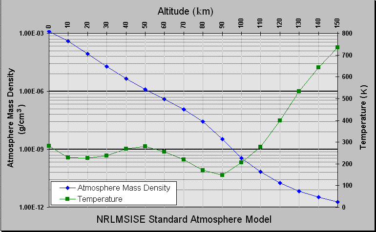 NRLMSISE2000 대기 모형의 고도에 따른 입자의 밀도와 온도 분포