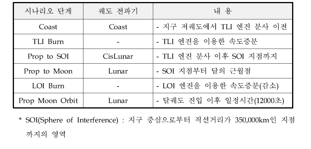 궤도전파 시나리오