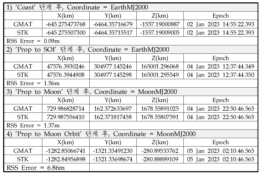 단계별 궤도전파 결과