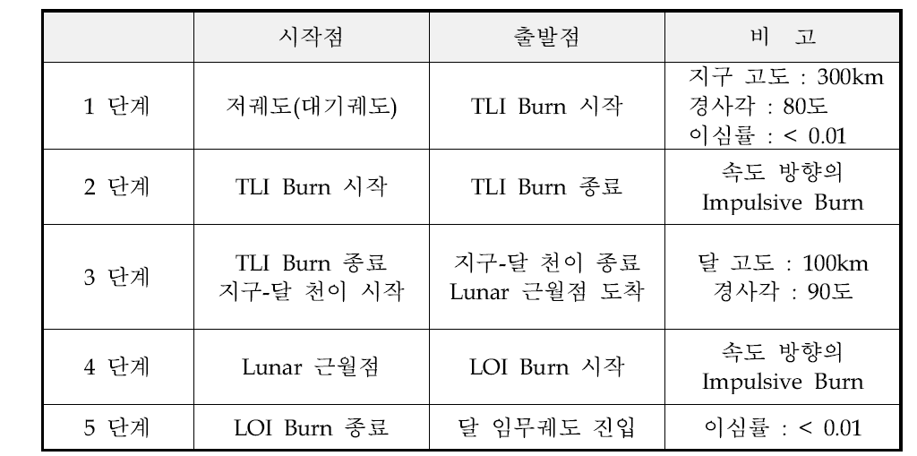 달 궤도선의 단계별 내용 및 관련 파라미터