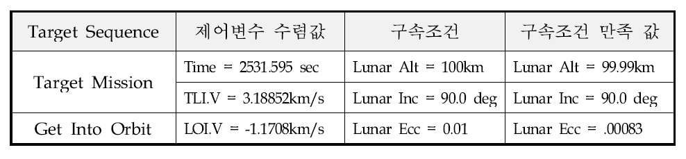 달 천이궤적 시뮬레이션 결과