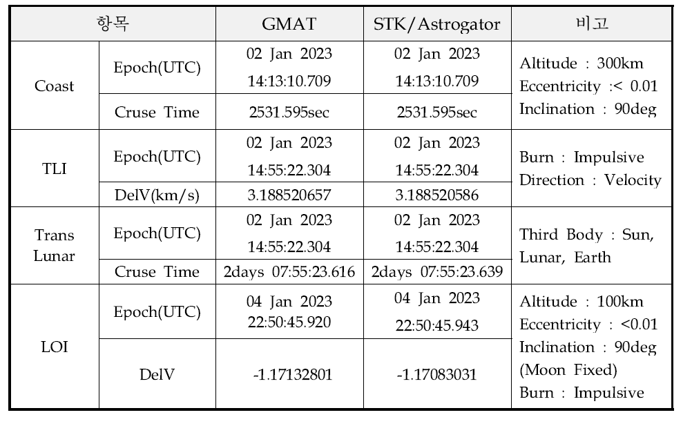 GMAT/STK 달 천이궤적 시뮬레이션 결과