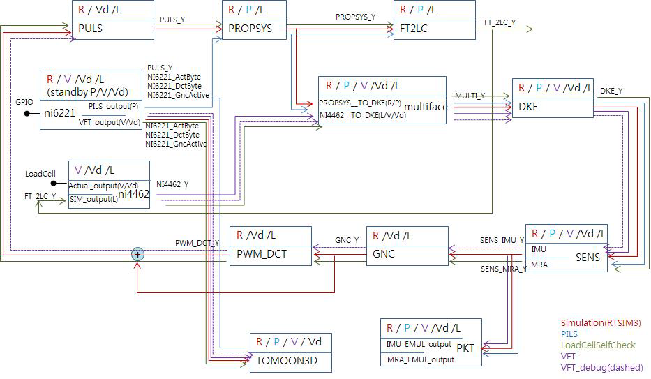 실시간시뮬레이션(R), PILS(P), VFT(V), VFT_Debug(Vd), LoadCellSelfCheck(L) 의 형상에서 사용되는 실시간 시뮬레이터 모듈과 각 시험의 신호 관계