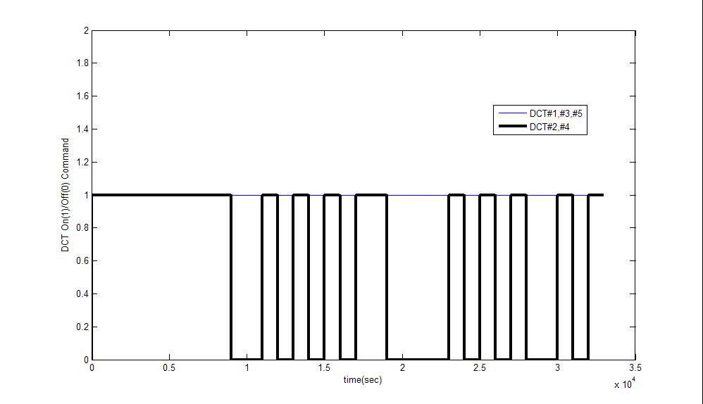시뮬레이션 결과(DCT 온, 오프 명령)