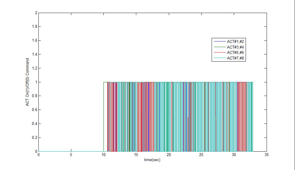 시뮬레이션 결과(ACT 온, 오프 명령)