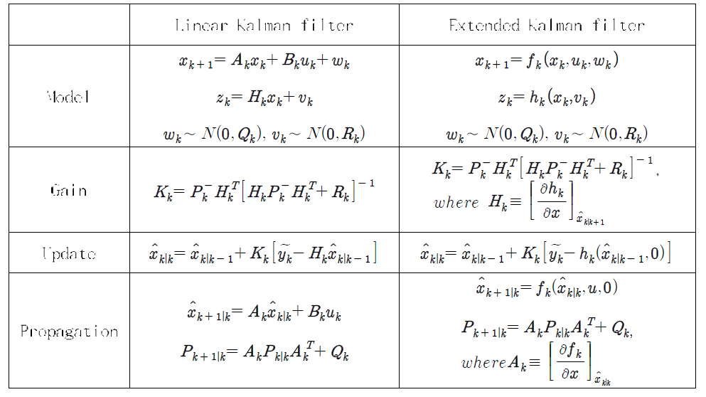 선형칼만필터와 확장칼만필터 비교