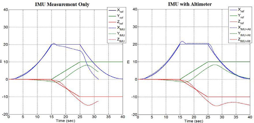 관성측정장치만을 사용한 경우와 고도계를 함께 사용한 경우의 반응경로 비교