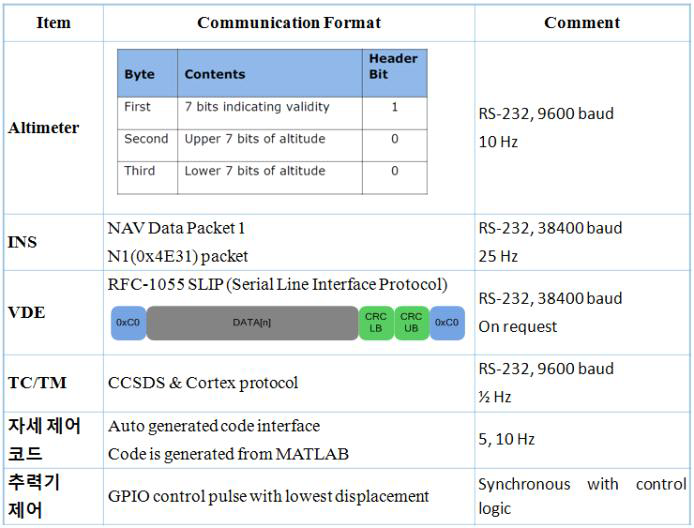 지상시험모델 센서 주요 접속 프로토콜