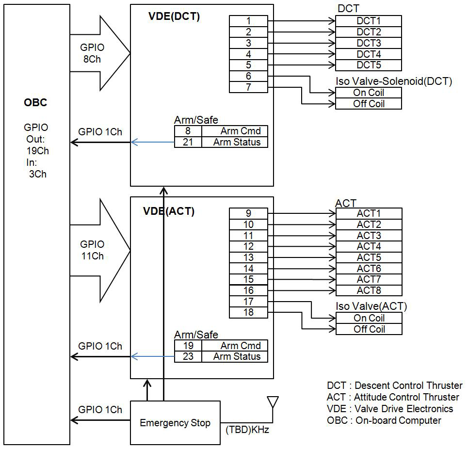 탑재 컴퓨터와 VDE 사이의 GPIO 접속