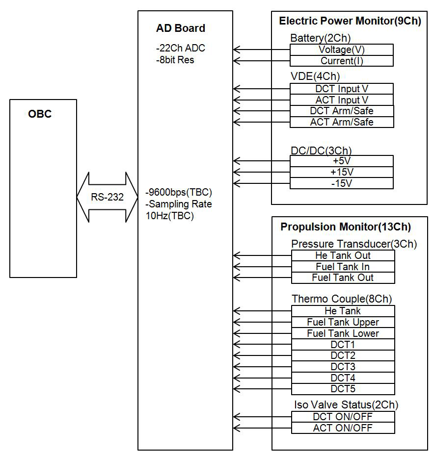 탑재컴퓨터와 VDE 사이의 UART 접속