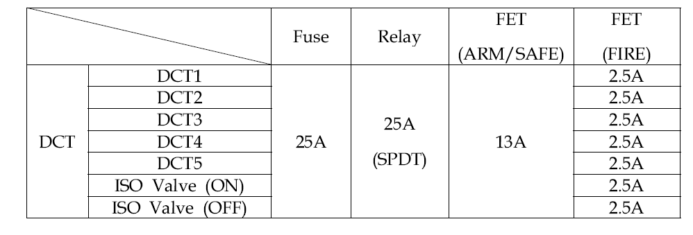 DCT 모듈 소자의 전류 용량