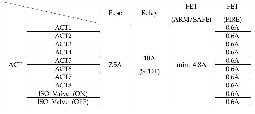 ACT 모듈 소자의 전류 용량