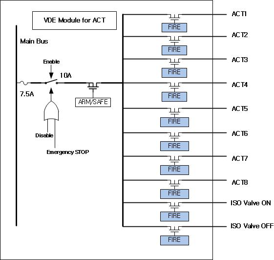 DCT Block Diagram