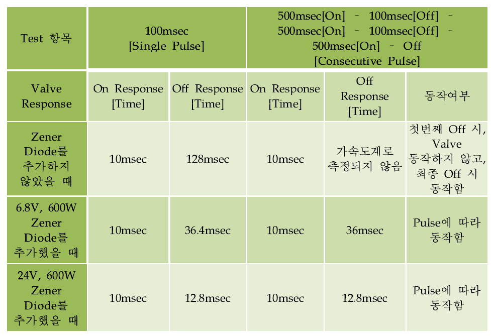 Zener Diode에 따른 성능향상시험 결과