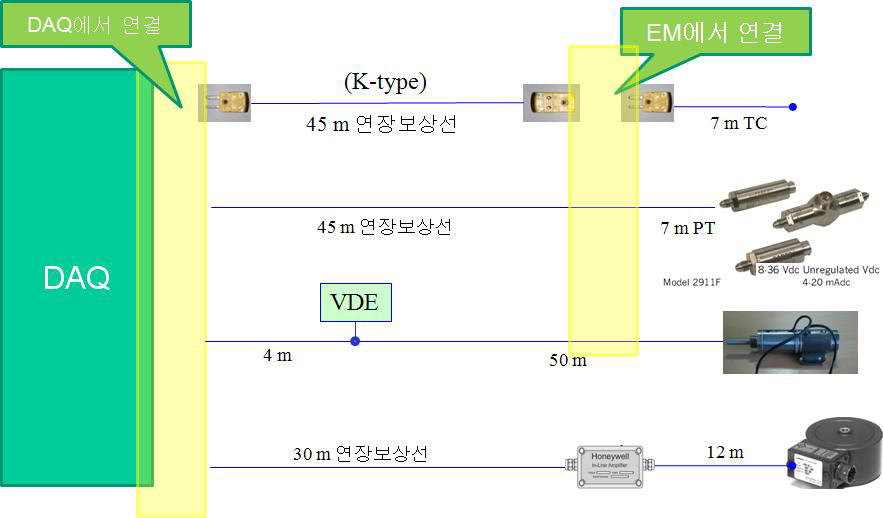 센서 및 추력기 구동신호의 DAQ 연결도