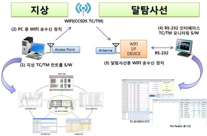 지상시험모델 지상통신시스템 전체 구성도