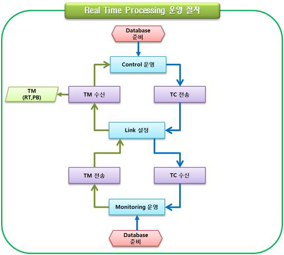 실시간 연산처리 운영 시나리오
