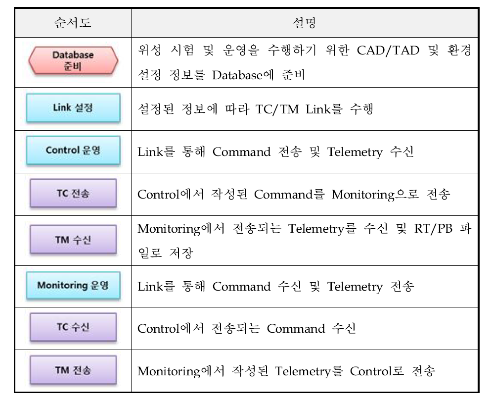 운영 순서도 의미