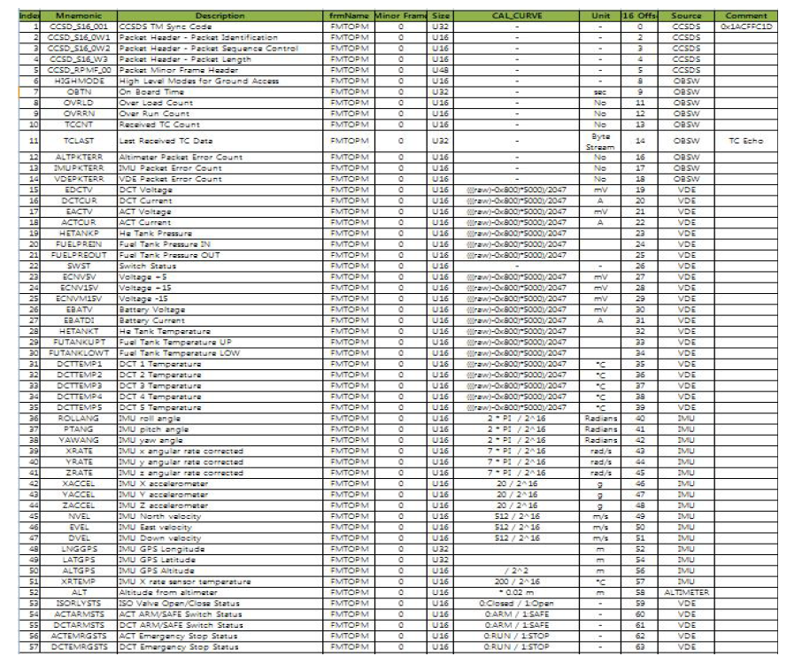 비행시험을 위한 최종 원격측정데이터(Telemetry) 목록