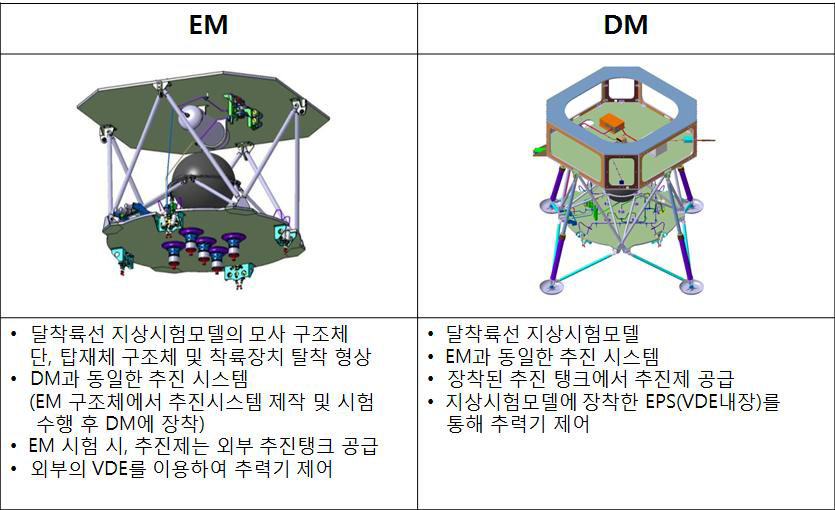 달 착륙선 지상시험모델 EM & DM 정의