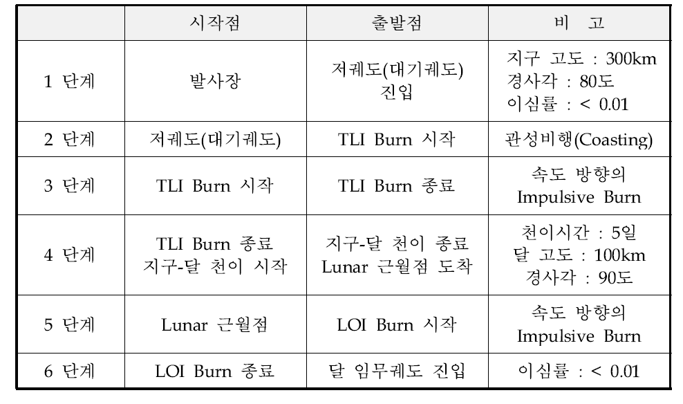 달 궤도선의 단계별 내용 및 관련 파라미터