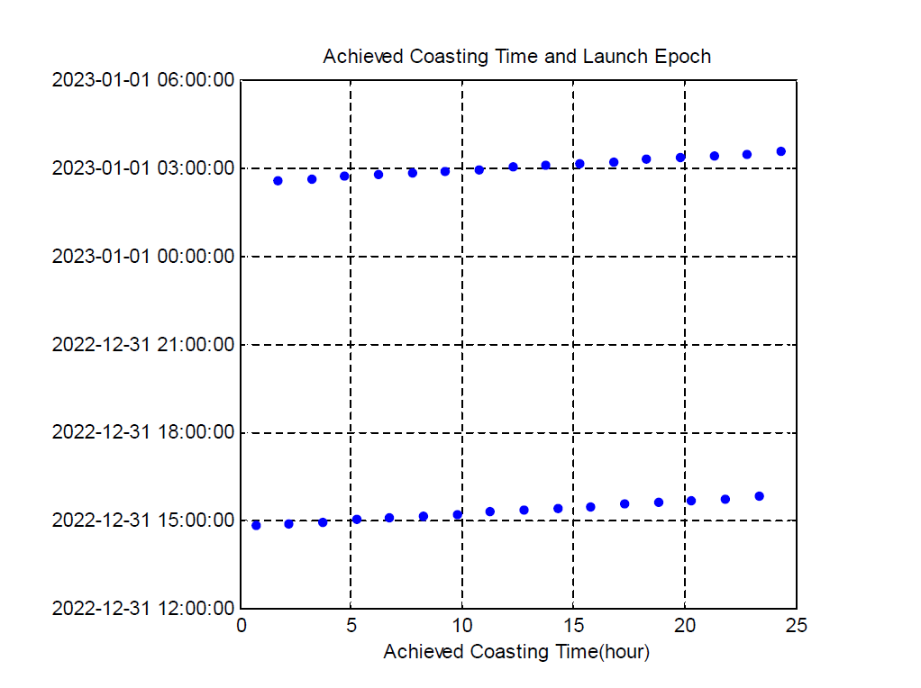 Coasting 기간에 따른 발사시각